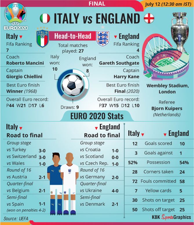 History england vs italy England V