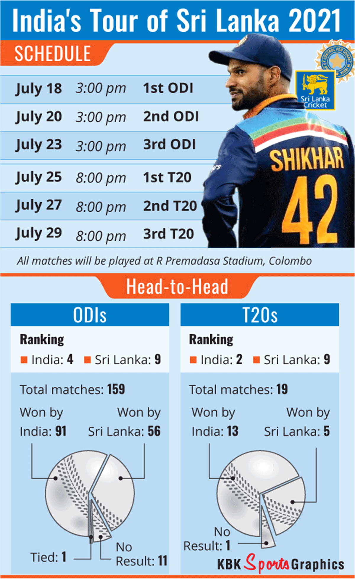 SL-India series stats graphic 