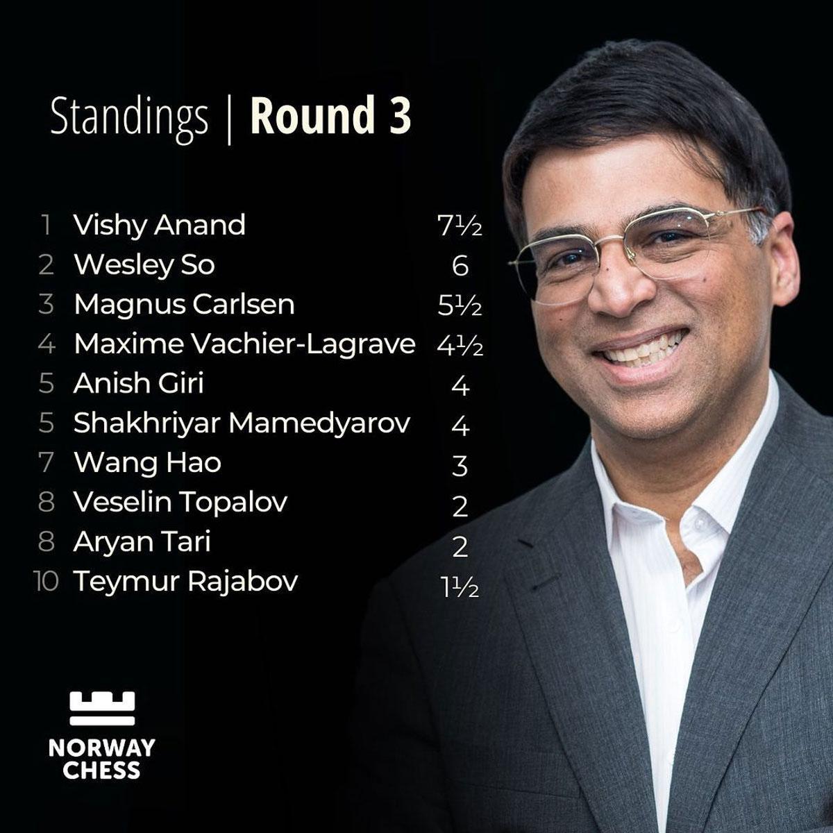 The legend Vishy Anand has once again broken into the top 10 world  rankings! Anand kicked off his campaign at Norway Chess 2022 by scoring…