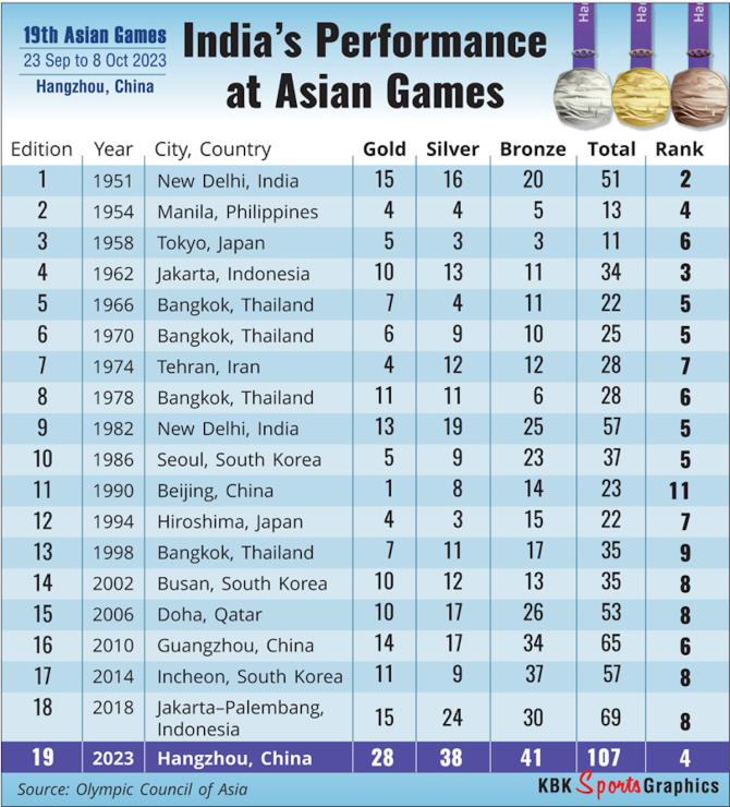 Indian hockey targets Asian Games Gold, Paris Olympics - Rediff.com
