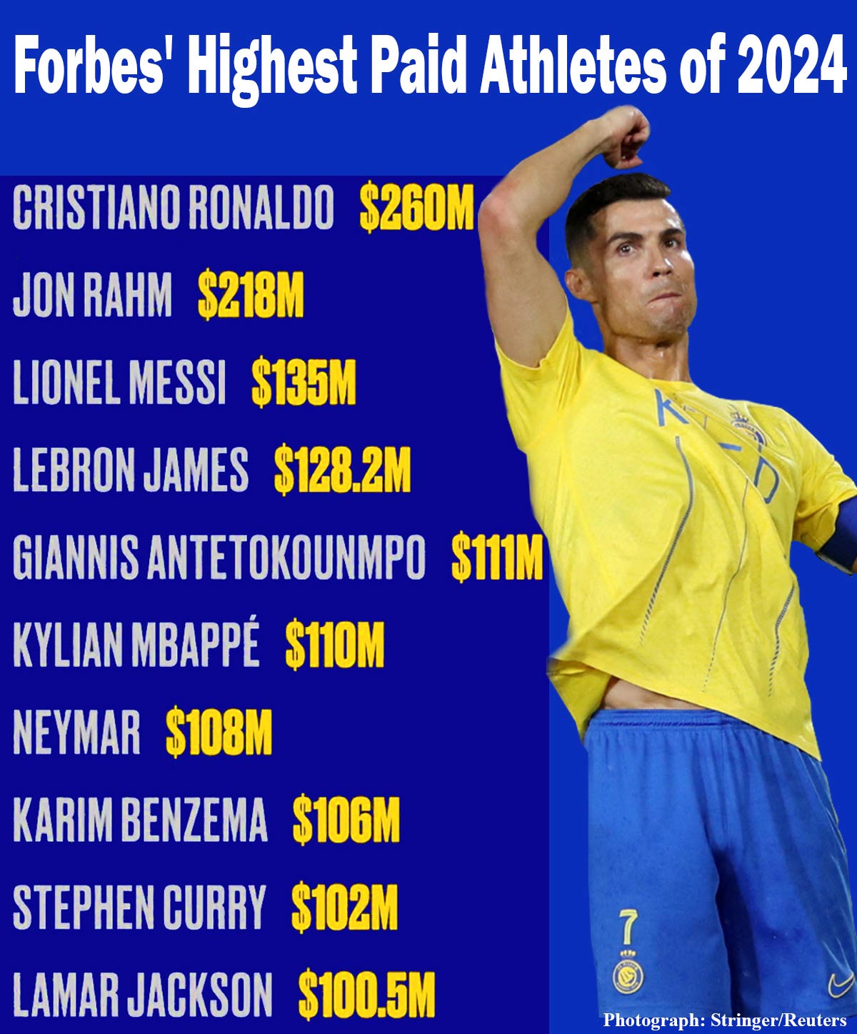 Forbes' list of highest paid athletes