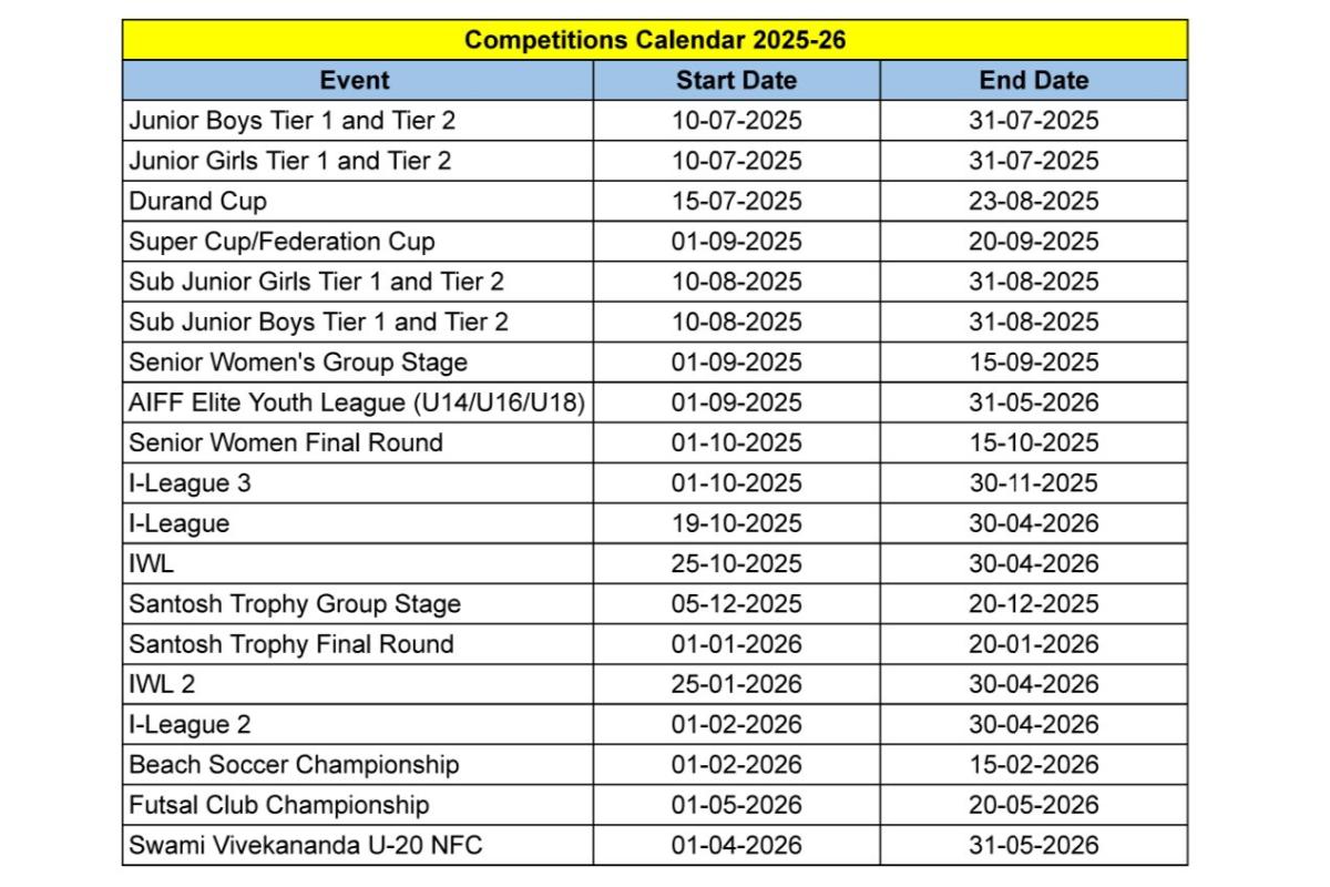The AIFF’s recently released calendar made no mention of the ISL, which has been a central fixture of Indian football since its inception in 2014.