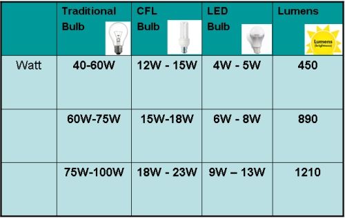 LED Equivalent to Your CFL/Traditional Bulb - Best Accessories | Travel Bags | Home Ideas Online