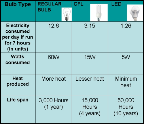 Light Bulb Heat Chart